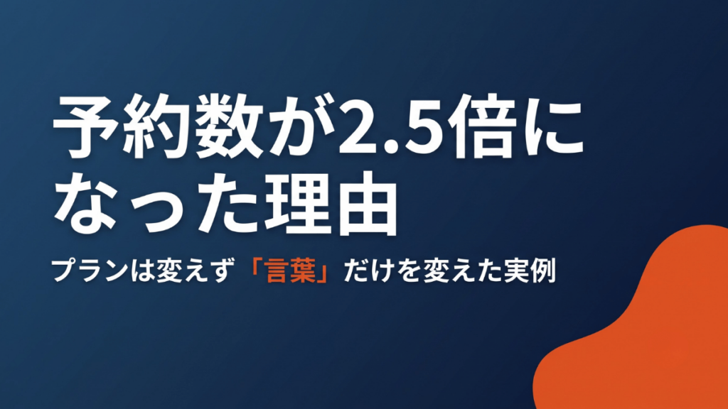 美容室のホットペッパー予約数が月16件から41件に増えた実例をもとに、訴求軸を変えるだけで反応が大きく変わる「逆張り戦略」を紹介します。プランや価格を変えなくても、文言を見直すだけで集客数が変わる理由と、他業種の経営者でも応用できる訴求軸の見つけ方のステップまで、具体的な事例とともに詳しく解説していきます。
