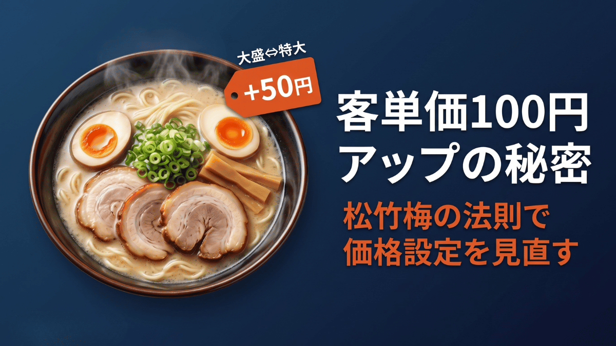 ラーメン店の並・大盛・特大という価格設定から生まれた松竹梅の法則の実例を解説します。真ん中と一番高いメニューの価格差をわずかにするだけで、お客様が自然に一番高いメニューを選ぶようになり、客単価が上がる仕組みと、飲食店に限らずどんな業種でも応用できる価格設計の4ステップ、導入時の注意点までまとめてご紹介します。