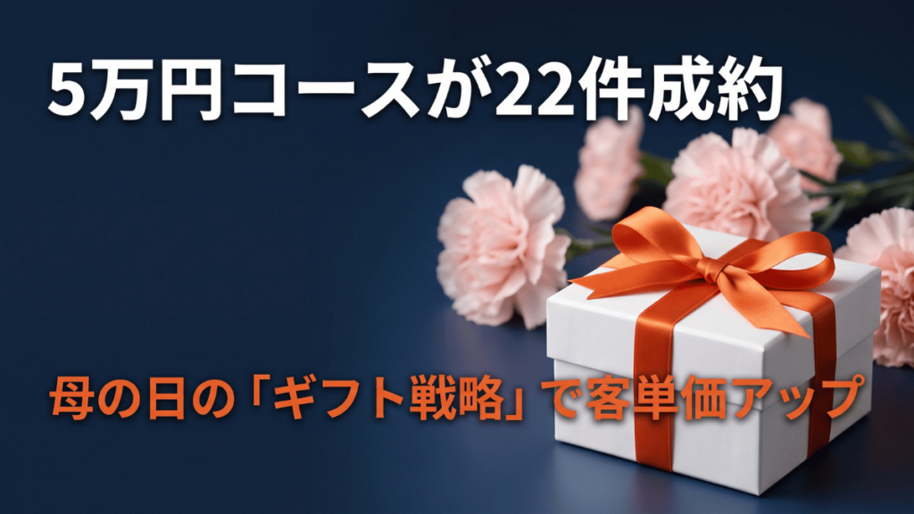 フェイシャルエステ専門店が5万円のコースを22件成約させた「ギフト戦略」を徹底解説します。お客様本人ではなく家族や恋人に贈る発想に切り替え、高額商品への抵抗感を下げる方法や、母の日・父の日・敬老の日など記念日を活かしたタイミング戦略、他業種への応用例まで、中小企業経営者向けに実践ステップを紹介します。